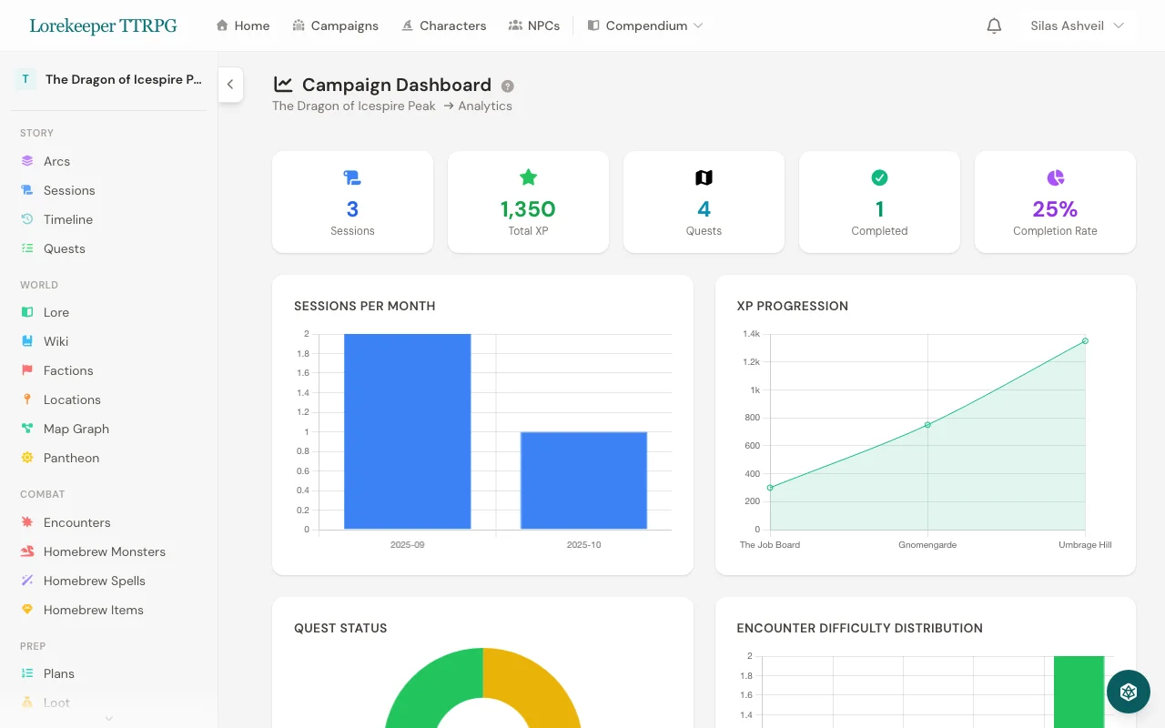 Campaign dashboard with analytics and session tracking